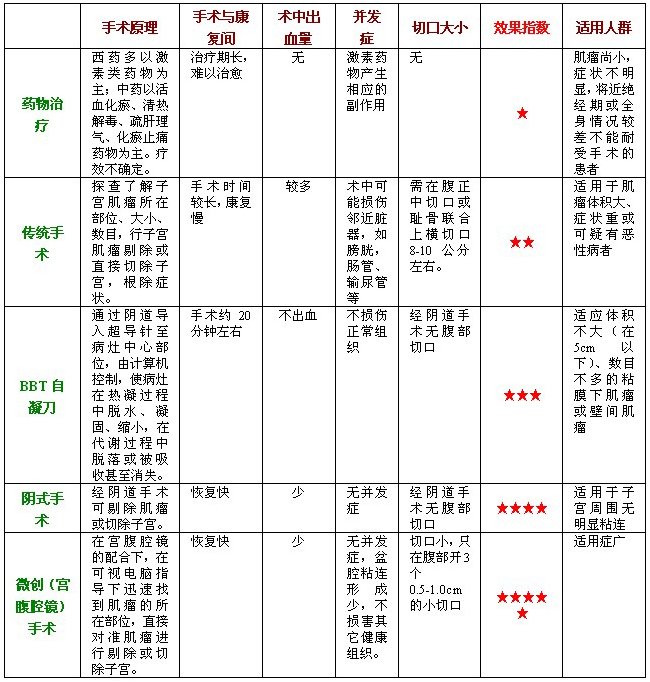 子宫肌瘤治疗方法对比 子宫肌瘤治疗方法对比