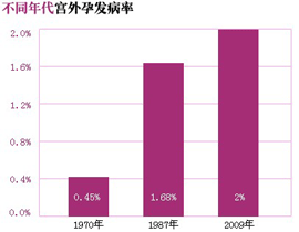宫外孕近年发病率