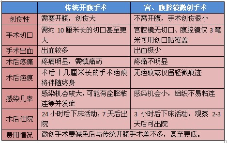 宫腹腔镜微创手术优势