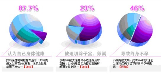妇科疾病发病率