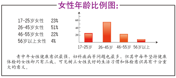 各年龄段女性妇科病发病率